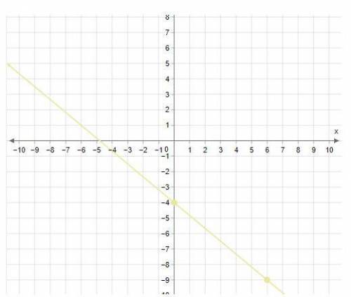 Which equation, in slope-intercept form, matches the equation shown?

y=−47x+1 
y=56x+1
y=47x−4
y=