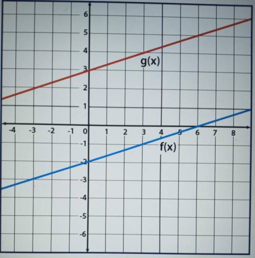 Given f(x) and g(x) = f(x) + K, use the graph to determine the value of k.