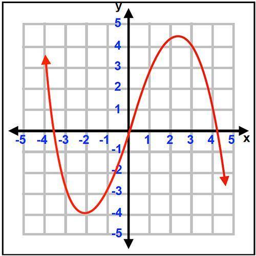 Is this graph a function?
