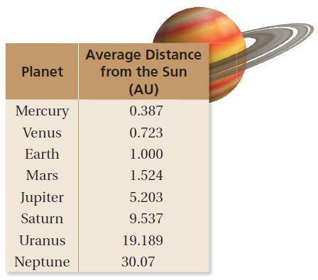 An astronomical unit (AU) is the average distance of Earth from the Sun. Use the table that shows t