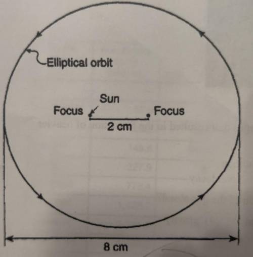 How do you do this problem?

The constructed ellipse below is a true scale model of the orbit of a