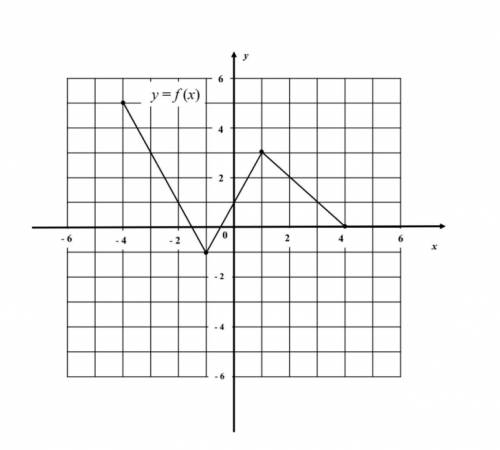 The graph of y = f (x) is given in the figure. Sketch = 1/2 ( + 2) − 2.