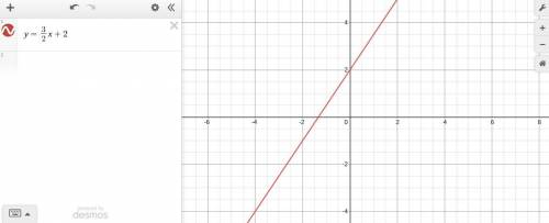Draw a Graph y=3/2x+2