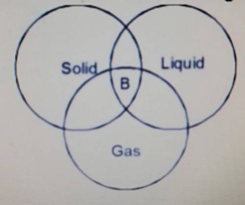 Study the venn diagram given below carefully. Which of the following can be placed at B? Options: C