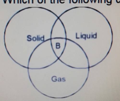 Study the venn diagram given below carefully. Which of the following can be placed at B? Options: W