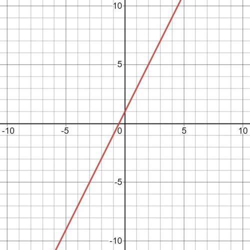 5

5
A function f (x) is graphed on the coordinate plane.
What is the function rule in slope-interc