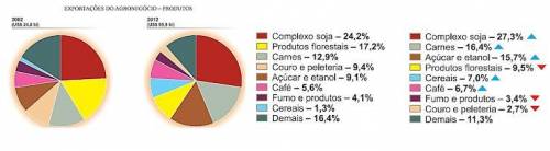 Analise os gráficos abaixo e responda: Em 2012, quais os quatro principais produtos exportados pelo