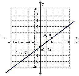 Which graph matches the equation ? 1 2 3 4 ? plzzzzzzzzzz help fast