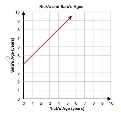 Nick and his cousin Sara have the same birthday, but Nick is four years older than Sara. Let the va