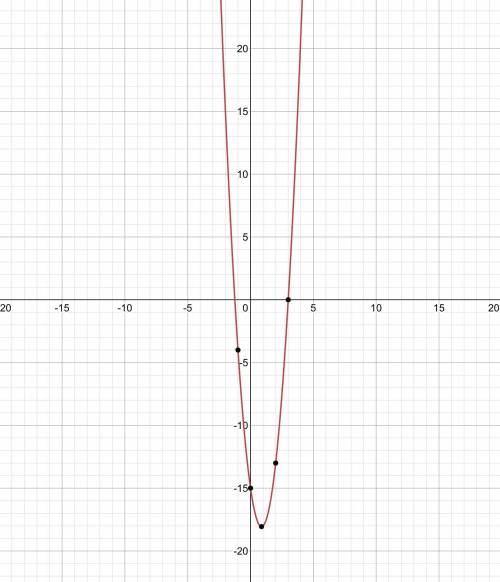 Use the function f(x) to answer the questions: f(x)=4x^2-7x-15 Part A: what are the x-intercepts of