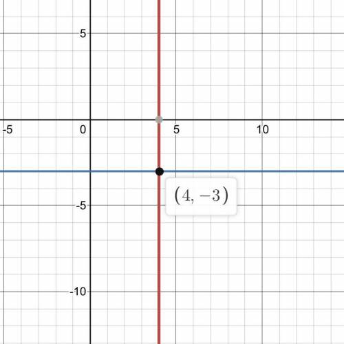 At what ordered pair do the lines x=4 and y=-3 intersect?