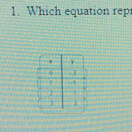 Which equation represents the relationship shown in the table below? (1 point)