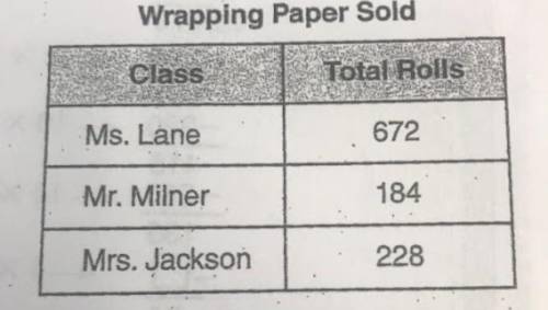 During a school fundraiser, the fifth-grade classes sold rolls of wrapping paper. The table shows h