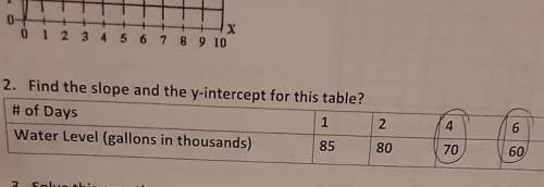 Find the slope and y-intercept for this table.