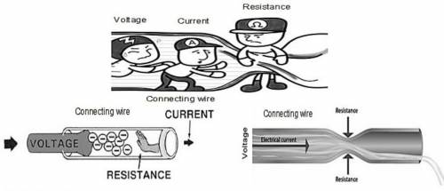 based on the illustrations, what happens to current in the presence of resistance in the connecting
