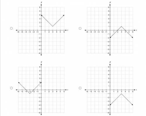 Which graph represents the function f(x)=−|x−3|+1?
