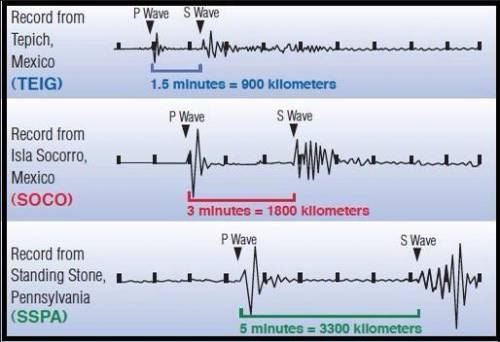 What is the distance from the epicenter for these three seismograph records?