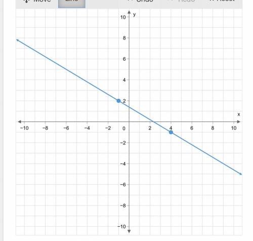 (Please help asap! ill give brainliest) Graph the line for y + 1 = −3/5 (x − 4) on the coordinate p