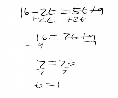 I absolutley hate equations help they suck and im a idiot when it comes to this 
16-2t=5t+9