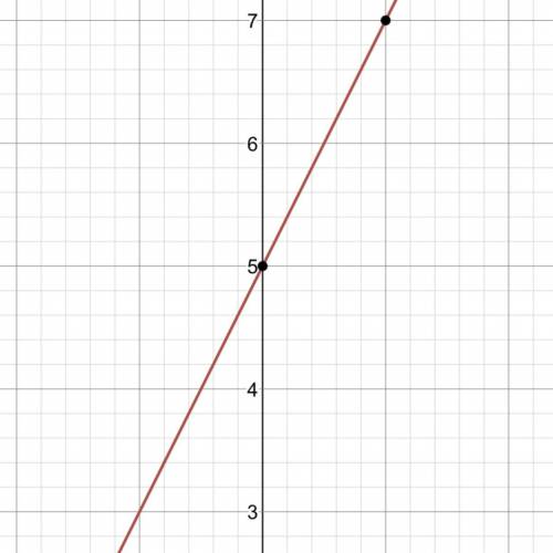 Graph the line y=2x+5
