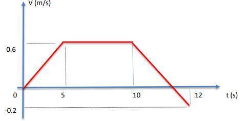 Verificar

El gráfico de la velocidad de una bola que rueda por un canal se muestra en la 
figura: