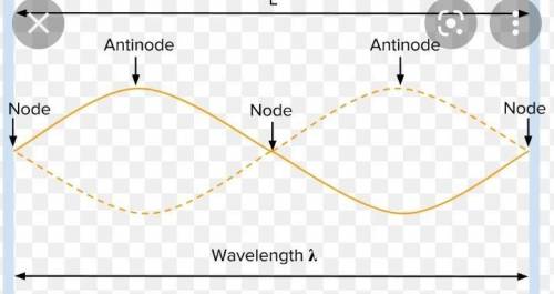 Draw a stationary wave and show the position of node and antinode