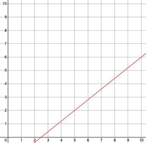 Please help me solve for the slope of the graph