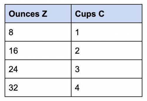 There are 8 ounces in 1 cup. The table shows some conversions between ounces and cups. Which equati
