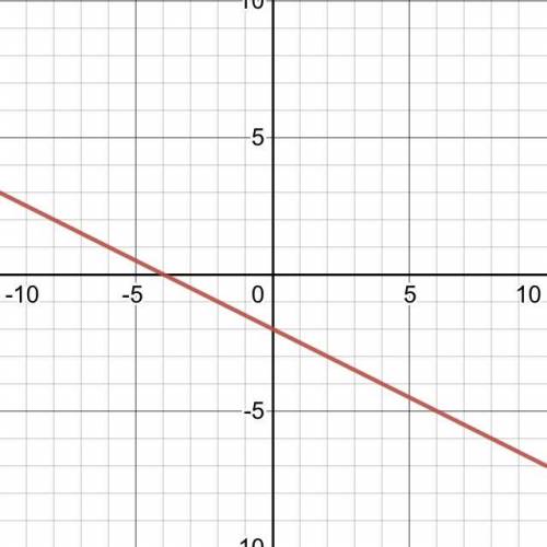 Please help, Graph - x - 2y =4