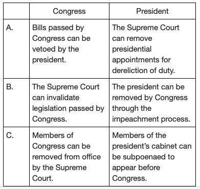 Which pair of statements accurately describes ways that the powers of Congress and the president ar