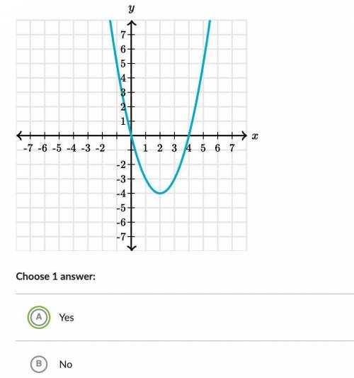 Does this graph represent a function? Need this ASAP