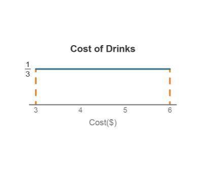 Data collected from a coffee shop indicate that the price of a drink forms a consistent pattern tha