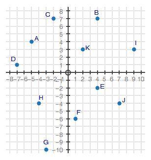 4.06 Question 1

The coordinate grid shows points A through K. What point is a solution to the sys