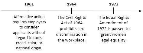 The timeline below displays the sequence of some civil rights legislation.

According to the timel