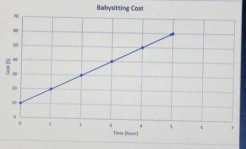 HELP ME OUT PLEASE

The image shows the linear graph for a family that hired a babysitter