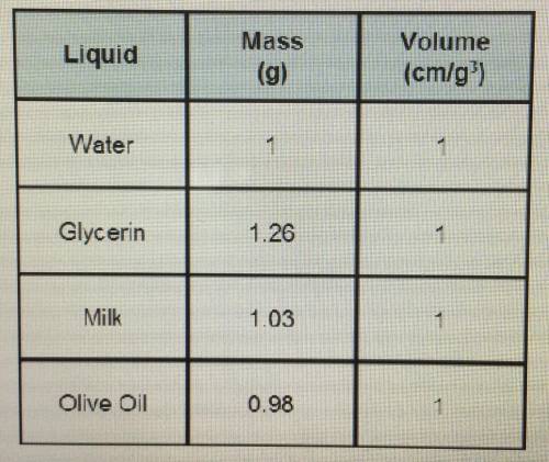 Density is the ratio of mass to volume.

Density = mass / volume
Compare the density of different