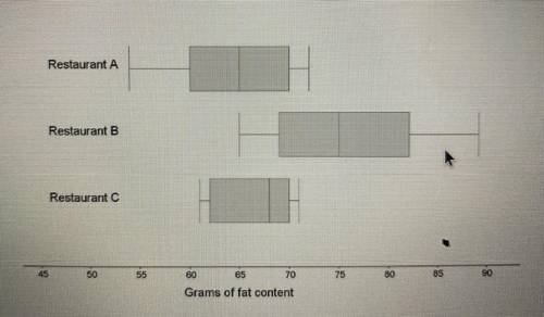 The box plots below represent the grams of fat content in food from 3 restaurants. Which statement