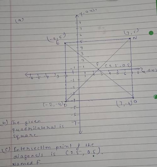 Quadrilateral DONE has vertices (-2, -4), (7, -4), (-2, 5), and (7, 5), respectively. a) Sketch a gr
