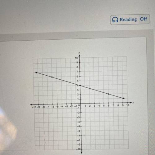 What is the slope of the line on the
graph?