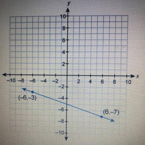 What is the equation of this graphed line?

box.
Enter your answer in slope-intercept form in the