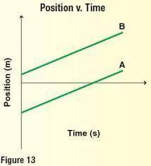 The position-time graph for two drivers (A and B) are shown in the figure below. Which of the follo