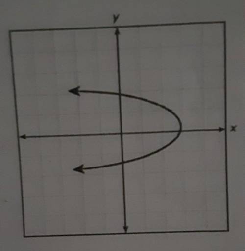 Does the graph represent y as a function of x?