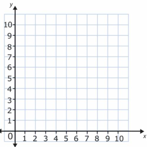 1. Plot points X (1,6) and Y (4,8)

2. Draw a line through points X and Y?
3. find the slope of th