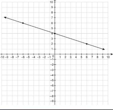 What is the slope of the line on the graph?

WILL GIVE BRAINLIEST
Enter your answer in the box
A c