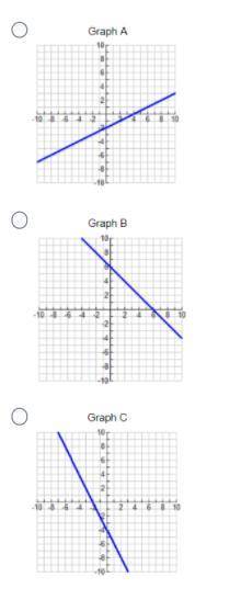 Write the equation in slope intercept form. Then, match the equation with the correct graph.

2x+2