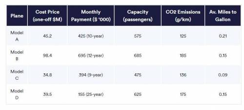 Fuel costs $15 per gallon for Model A. For a 4,230 mile journey, seats sell for $2,130 each. To bre