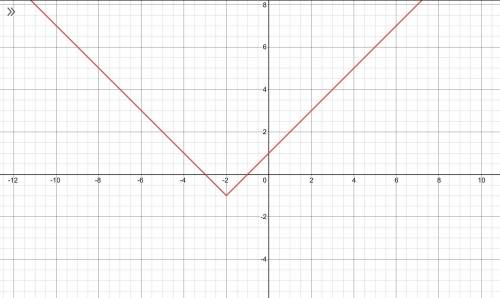What would be the absolute value of the function in the equation and how would it be graphed?

f(x)
