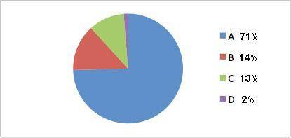 In the pie chart below, which of the following represents the amount of Earth's surface covered by