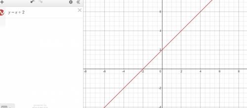 Graph the line with slope 1 passing through the point (2, 4). make an actual graph. help plis 21 poi