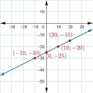 What is the slope of the line in the graph?
A. 2 
B. -2 
C. 1/2
D. -1/2